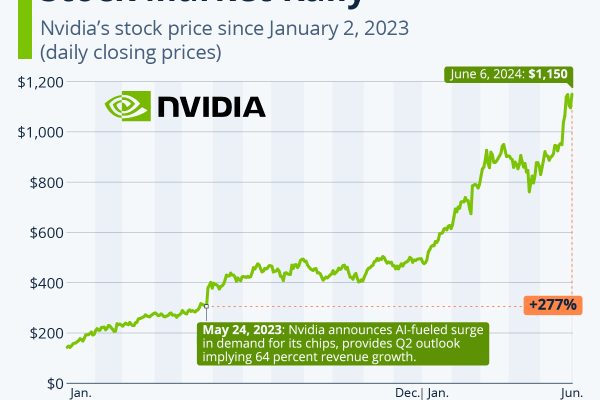 Nvidia Bouncing Back