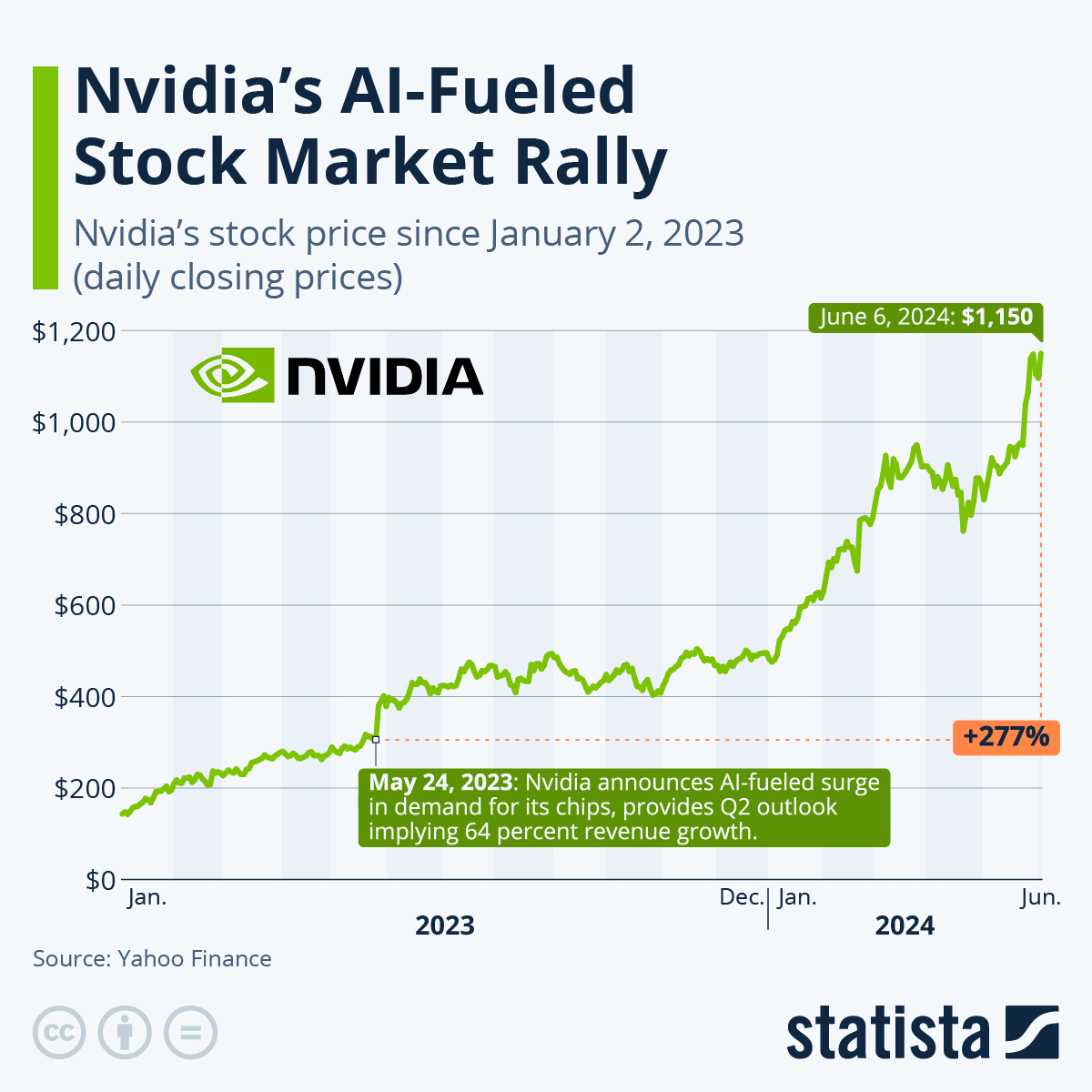 Nvidia Bouncing Back